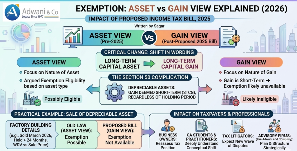 Capital Gains Exemption: Asset vs Gain View Explained (2026)