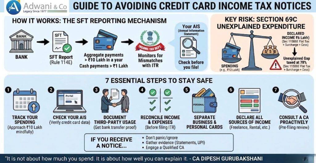 Credit Card Income Tax Notice