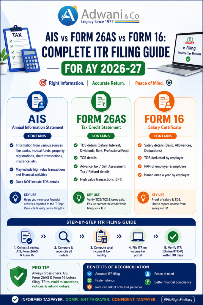 AIS vs Form 26AS vs Form 16