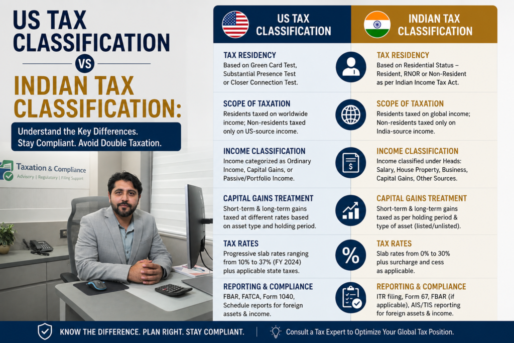 US Tax Classification vs Indian Tax Classification: Why Founders Get Confused
